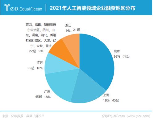 平均每笔2.2亿,从247起融资看2021年中国人工智能产业